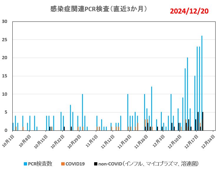 直近3か月