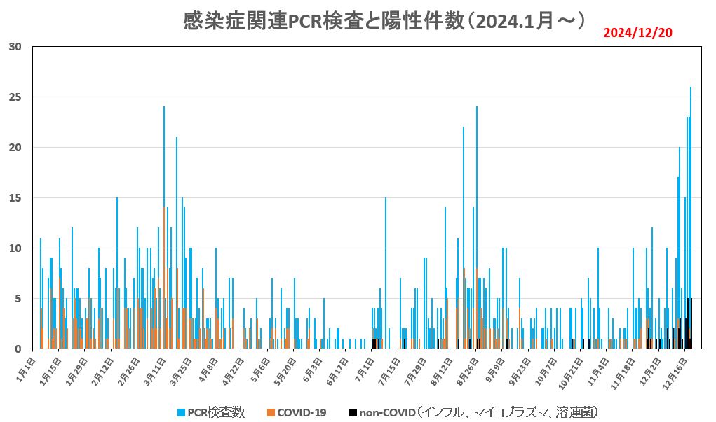 PCR検査数と陽性件数