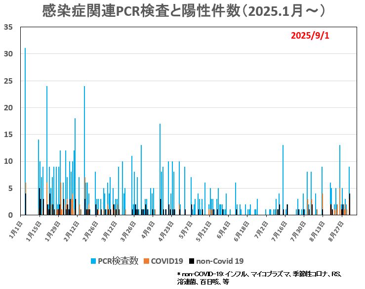 PCR検査数と陽性件数