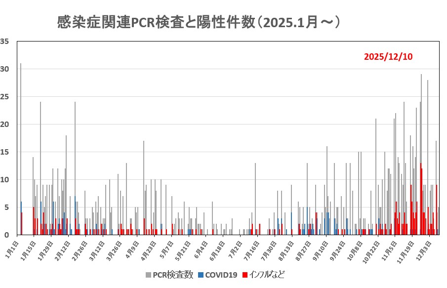 PCR検査数と陽性件数